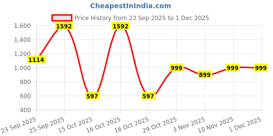 tatacliq.com VIRGIO Black Regular Fit Solid Trousers virgio Price History Graph from 23 Sep 2025 to 30 Nov 2025