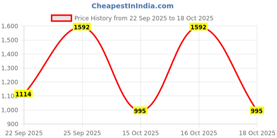 tatacliq.com VIRGIO Black Straight Fit Checked Pants virgio Price History Graph from 22 Sep 2025 to 18 Oct 2025