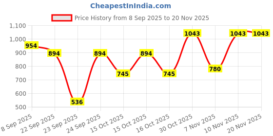 tatacliq.com VIRGIO Black Viscose Linen Print Sleeveless Crop Top virgio Price History Graph from 8 Sep 2025 to 20 Nov 2025