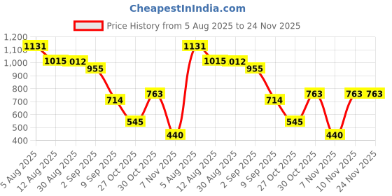 tatacliq.com VIRGIO Black Viscose Polka Dot Sleeveless Crop Top virgio Price History Graph from 5 Aug 2025 to 23 Nov 2025