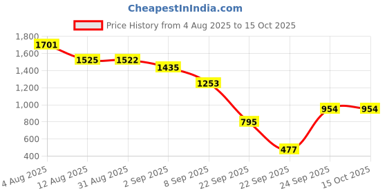 tatacliq.com VIRGIO Black Viscose Self Short Sleeves Top virgio Price History Graph from 4 Aug 2025 to 15 Oct 2025