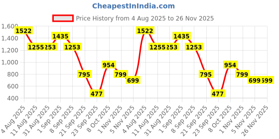tatacliq.com VIRGIO Black Viscose Stripes Sleeveless Top virgio Price History Graph from 4 Aug 2025 to 25 Nov 2025