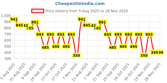 tatacliq.com VIRGIO Blue Cotton Print Short Sleeves Crop Top virgio Price History Graph from 5 Aug 2025 to 28 Nov 2025