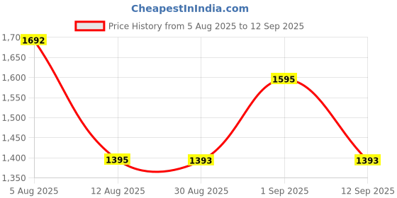 tatacliq.com VIRGIO Blue Cotton Stripes Long Sleeves Shirt virgio Price History Graph from 5 Aug 2025 to 12 Sep 2025