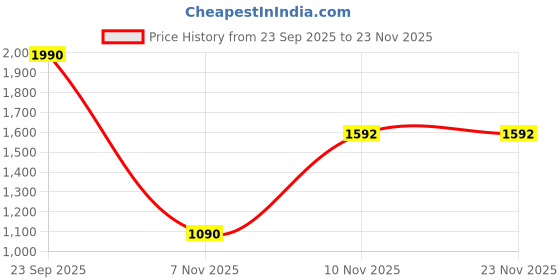 tatacliq.com VIRGIO Blue Flared Fit Solid Pants virgio Price History Graph from 23 Sep 2025 to 22 Nov 2025