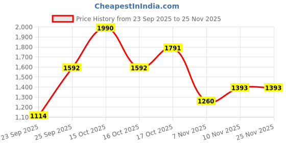 tatacliq.com VIRGIO Blue Flared Fit Solid Pants virgio Price History Graph from 23 Sep 2025 to 24 Nov 2025