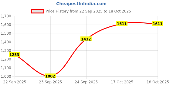 tatacliq.com VIRGIO Blue Flared Fit Solid Skirt virgio Price History Graph from 22 Sep 2025 to 18 Oct 2025
