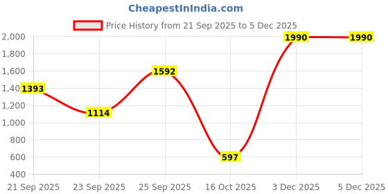 tatacliq.com VIRGIO Blue Flared Fit Solid Trousers virgio Price History Graph from 21 Sep 2025 to 3 Dec 2025