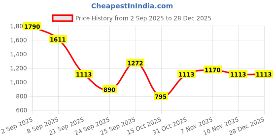 tatacliq.com VIRGIO Blue Other Floral Short Sleeves Crop Top virgio Price History Graph from 2 Sep 2025 to 28 Dec 2025
