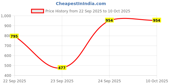 tatacliq.com VIRGIO Blue Regular Fit Checked Skirt virgio Price History Graph from 22 Sep 2025 to 10 Oct 2025