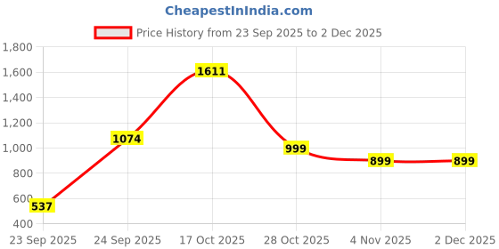 tatacliq.com VIRGIO Blue Regular Fit Solid Skirt virgio Price History Graph from 23 Sep 2025 to 2 Dec 2025