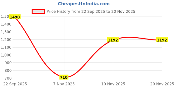 tatacliq.com VIRGIO Blue Regular Fit Solid Top virgio Price History Graph from 22 Sep 2025 to 19 Nov 2025