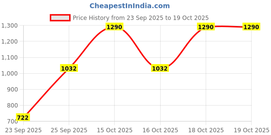 tatacliq.com VIRGIO Blue Regular Fit Solid Top virgio Price History Graph from 23 Sep 2025 to 16 Oct 2025