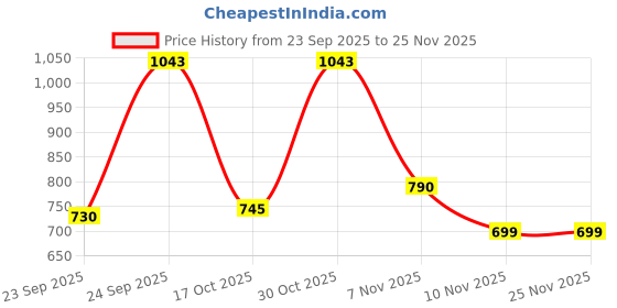 tatacliq.com VIRGIO Blue Regular Fit Striped Skirt virgio Price History Graph from 23 Sep 2025 to 25 Nov 2025