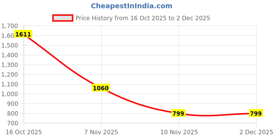 tatacliq.com VIRGIO Blue Relaxed Fit Solid Shorts virgio Price History Graph from 16 Oct 2025 to 2 Dec 2025
