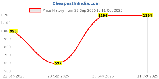 tatacliq.com VIRGIO Brown Regular Fit Solid Pants virgio Price History Graph from 22 Sep 2025 to 11 Oct 2025