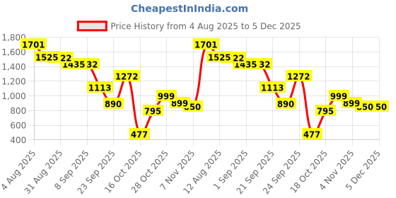 tatacliq.com VIRGIO Green Cotton Checks Long Sleeves Shirt virgio Price History Graph from 4 Aug 2025 to 5 Dec 2025