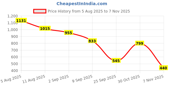 tatacliq.com VIRGIO Green Cotton Print Short Sleeves Crop Top virgio Price History Graph from 5 Aug 2025 to 7 Nov 2025