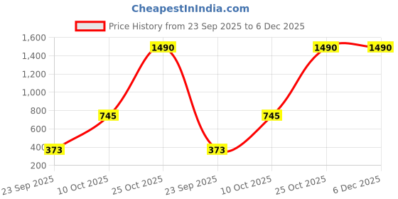 tatacliq.com VIRGIO Green Cotton Print Short Sleeves Shirt virgio Price History Graph from 23 Sep 2025 to 5 Dec 2025