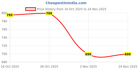 tatacliq.com VIRGIO Green Cotton Solid Short Sleeves Sweater virgio Price History Graph from 16 Oct 2025 to 24 Nov 2025