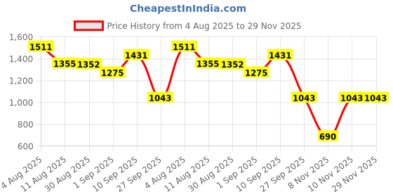 tatacliq.com VIRGIO Green Cotton Solid Short Sleeves Top virgio Price History Graph from 4 Aug 2025 to 29 Nov 2025