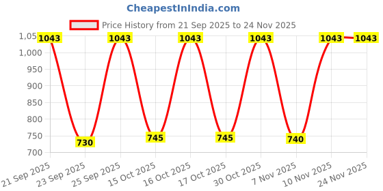 tatacliq.com VIRGIO Green Flared Fit Checked Skirt virgio Price History Graph from 21 Sep 2025 to 23 Nov 2025