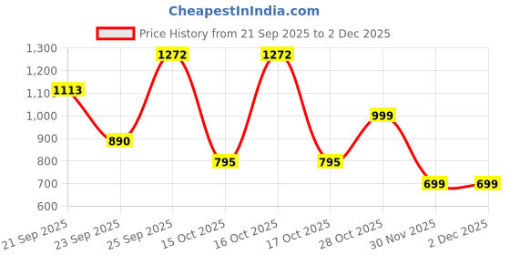 tatacliq.com VIRGIO Green Flared Fit Solid Skirt virgio Price History Graph from 21 Sep 2025 to 30 Nov 2025