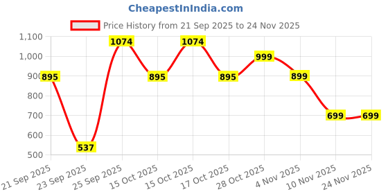 tatacliq.com VIRGIO Green Flared Fit Solid Skirt virgio Price History Graph from 21 Sep 2025 to 24 Nov 2025