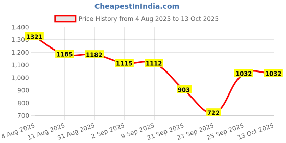 tatacliq.com VIRGIO Green Modal Print Sleeveless Crop Top virgio Price History Graph from 4 Aug 2025 to 13 Oct 2025
