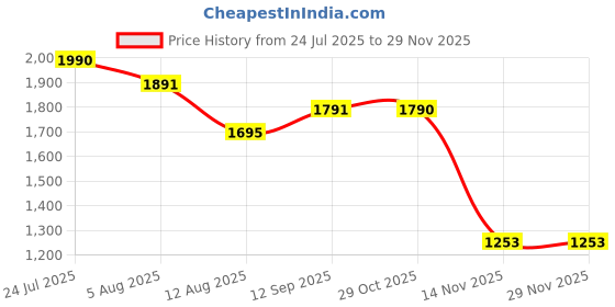 tatacliq.com VIRGIO Green Other Abstract Short Sleeves Shirt virgio Price History Graph from 24 Jul 2025 to 28 Nov 2025