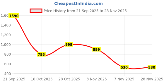 tatacliq.com VIRGIO Green Relaxed Fit Solid Trousers virgio Price History Graph from 21 Sep 2025 to 27 Nov 2025