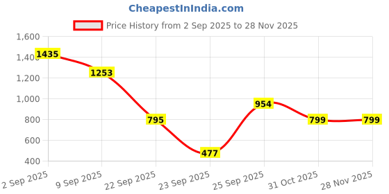 tatacliq.com VIRGIO Green Viscose Embroidery Sleeveless Top virgio Price History Graph from 2 Sep 2025 to 26 Nov 2025