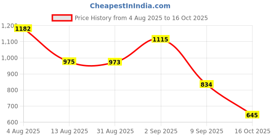 tatacliq.com VIRGIO Green Viscose Stripes Sleeveless Crop Top virgio Price History Graph from 4 Aug 2025 to 16 Oct 2025