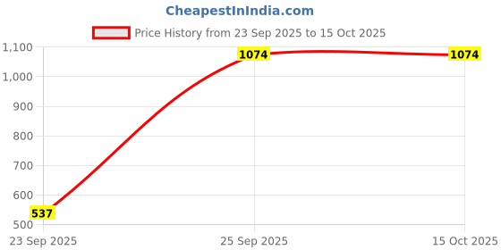 tatacliq.com VIRGIO Grey Flared Fit Solid Skirt virgio Price History Graph from 23 Sep 2025 to 15 Oct 2025