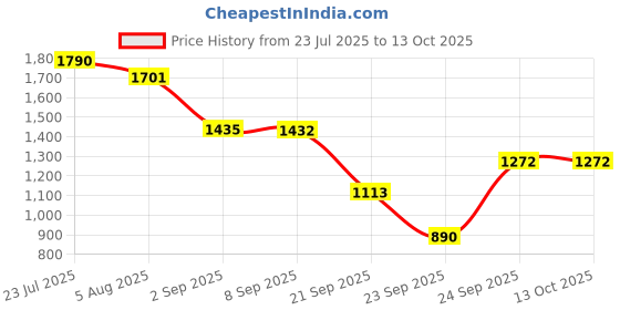 tatacliq.com VIRGIO Grey Other Solid Sleeveless Blazer virgio Price History Graph from 23 Jul 2025 to 13 Oct 2025