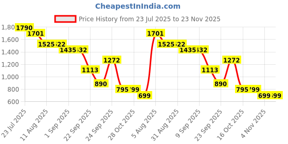 tatacliq.com VIRGIO Grey Other Solid Sleeveless Waistcoat virgio Price History Graph from 23 Jul 2025 to 23 Nov 2025