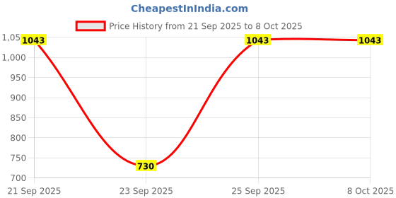 tatacliq.com VIRGIO Grey Regular Fit Checked Skirt virgio Price History Graph from 21 Sep 2025 to 7 Oct 2025