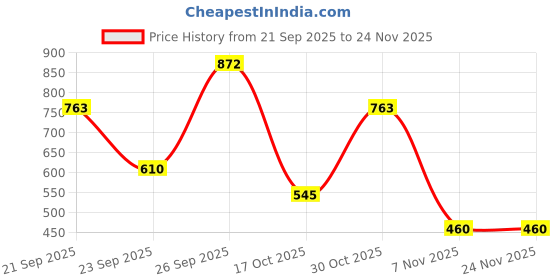 tatacliq.com VIRGIO Grey Regular Fit Graphic T-Shirt virgio Price History Graph from 21 Sep 2025 to 23 Nov 2025