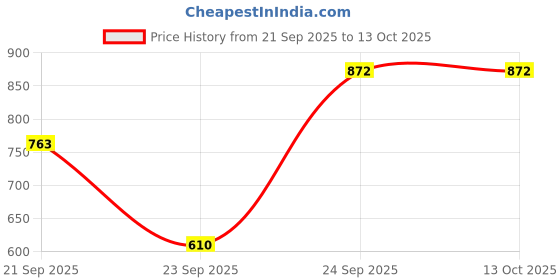 tatacliq.com VIRGIO Grey Regular Fit Solid T-Shirt virgio Price History Graph from 21 Sep 2025 to 13 Oct 2025