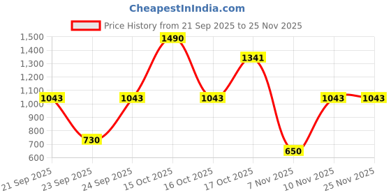 tatacliq.com VIRGIO Grey Regular Fit Solid Waistcoat virgio Price History Graph from 21 Sep 2025 to 24 Nov 2025