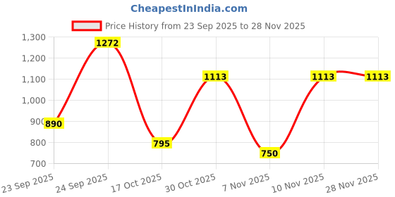 tatacliq.com VIRGIO Grey Straight Fit Solid Shorts virgio Price History Graph from 23 Sep 2025 to 27 Nov 2025