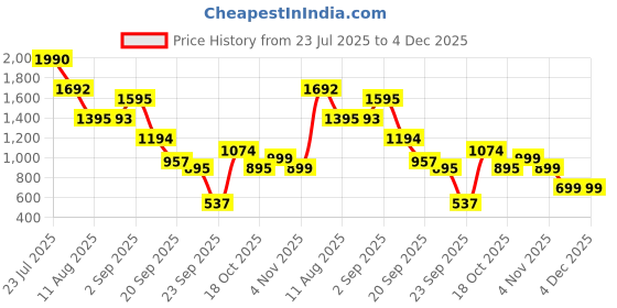 tatacliq.com VIRGIO Khaki Cotton Solid Skirt virgio Price History Graph from 23 Jul 2025 to 4 Dec 2025