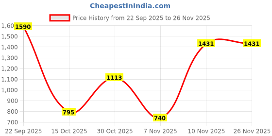 tatacliq.com VIRGIO Khaki Relaxed Fit Solid Vest virgio Price History Graph from 22 Sep 2025 to 25 Nov 2025