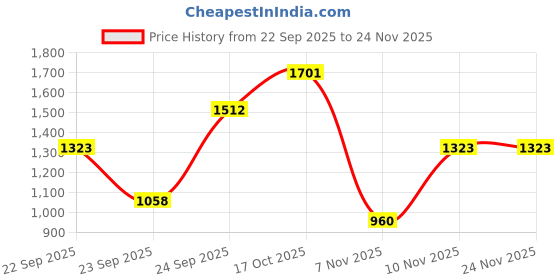 tatacliq.com VIRGIO Light Blue Flared Fit Solid Skirt virgio Price History Graph from 22 Sep 2025 to 24 Nov 2025