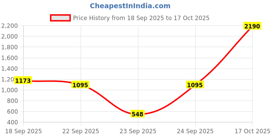 tatacliq.com VIRGIO Light Blue Regular Fit Solid Skirt virgio Price History Graph from 18 Sep 2025 to 17 Oct 2025