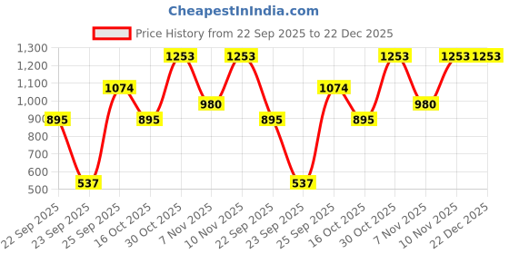 tatacliq.com VIRGIO Light Blue Relaxed Fit Floral Dress virgio Price History Graph from 22 Sep 2025 to 22 Dec 2025