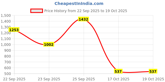 tatacliq.com VIRGIO Multi Color Flared Fit Floral Skirt virgio Price History Graph from 22 Sep 2025 to 18 Oct 2025