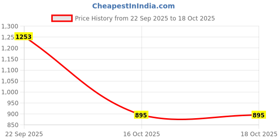 tatacliq.com VIRGIO Multi Color Flared Fit Floral Skirt virgio Price History Graph from 22 Sep 2025 to 18 Oct 2025