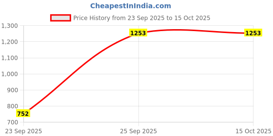 tatacliq.com VIRGIO Multi Color Flared Fit Floral Skirt virgio Price History Graph from 23 Sep 2025 to 15 Oct 2025