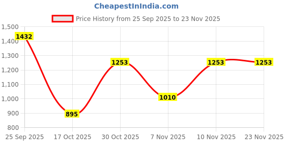 tatacliq.com VIRGIO Multi Color Flared Fit Floral Skirt virgio Price History Graph from 25 Sep 2025 to 23 Nov 2025